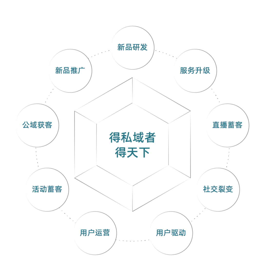 鸟哥笔记,用户运营,进击波财经,私域流量,增长策略,增长 鸟哥笔记,用户运营,进击波财经,私域流量,增长策略,增长