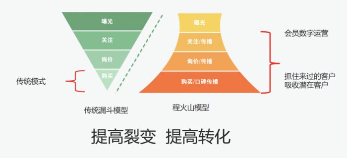 鸟哥笔记,用户运营,见实,私域流量,增长策略,增长,获客,营销,用户增长,用户运营
