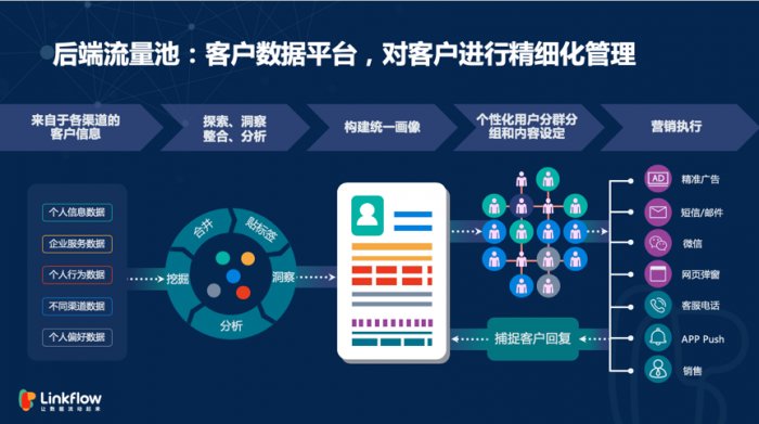 鸟哥笔记,用户运营,Linkflow,获客,营销,用户研究