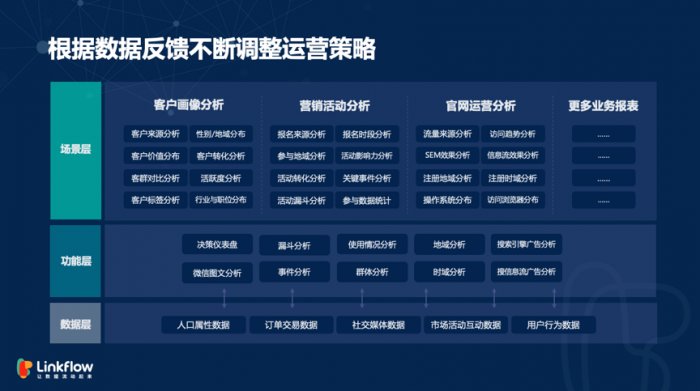 鸟哥笔记,用户运营,Linkflow,获客,营销,用户研究