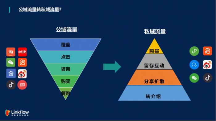 鸟哥笔记,用户运营,Linkflow,私域流量,增长策略,获客,新媒体营销,营销,用户增长,用户运营,用户研究