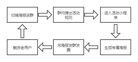 鸟哥笔记,活动运营,马俑依旧为你等待,目标用户,推广,裂变,复盘,活动案例