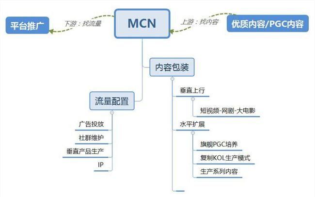 （MCN机构一般情况下，本质更像“中介公司”或“广告公司”）