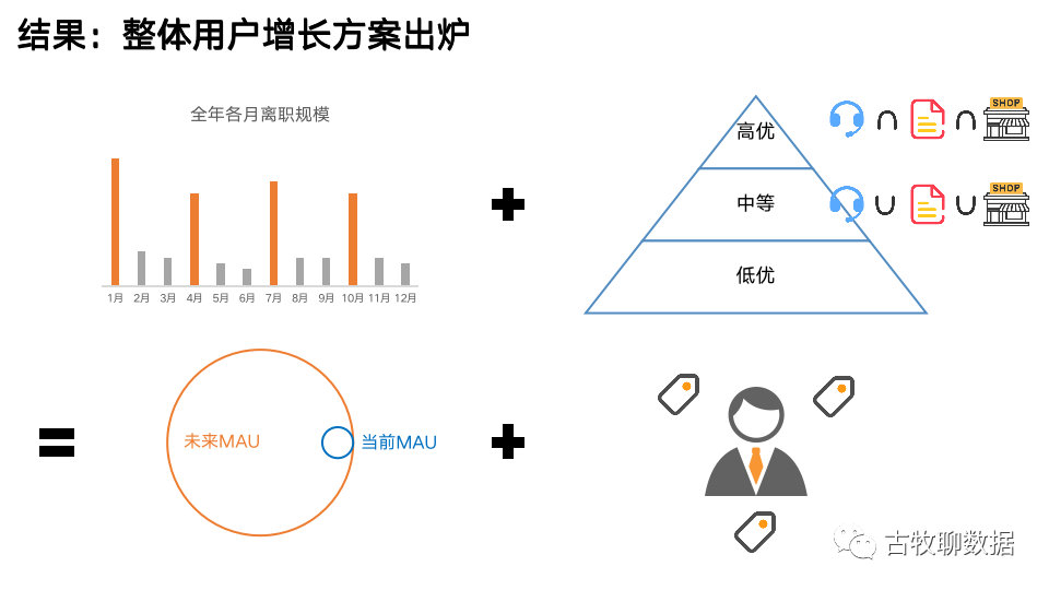 鸟哥笔记,数据运营,古牧聊数据,数据分析,数据运营,图表,案例分析