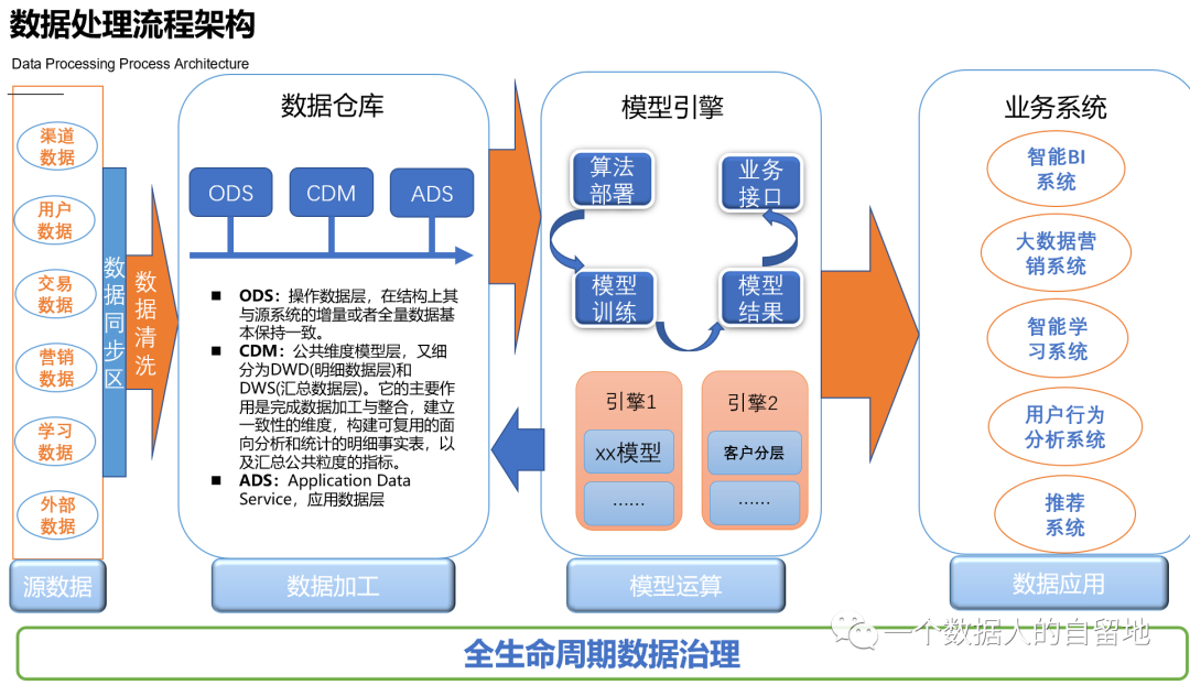 鸟哥笔记,数据运营,一个数据人的自留地,数据指标,数据分析