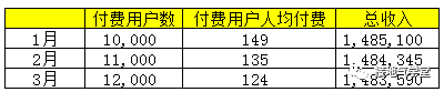 鸟哥笔记,用户运营,接地气的陈老师,用户增长,用户运营,用户分层