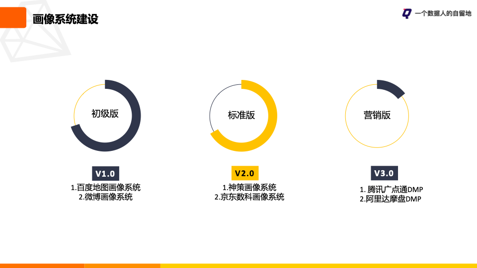 鸟哥笔记,用户运营,一个数据人的自留地,用户画像,用户运营