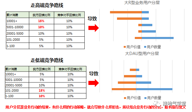 鸟哥笔记,用户运营,接地气的陈老师,用户增长,用户运营,用户分层