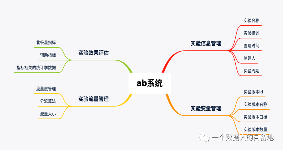 鸟哥笔记,数据运营,一个数据人的自留地,数据运营,策略,思维,分析方法,数据分析