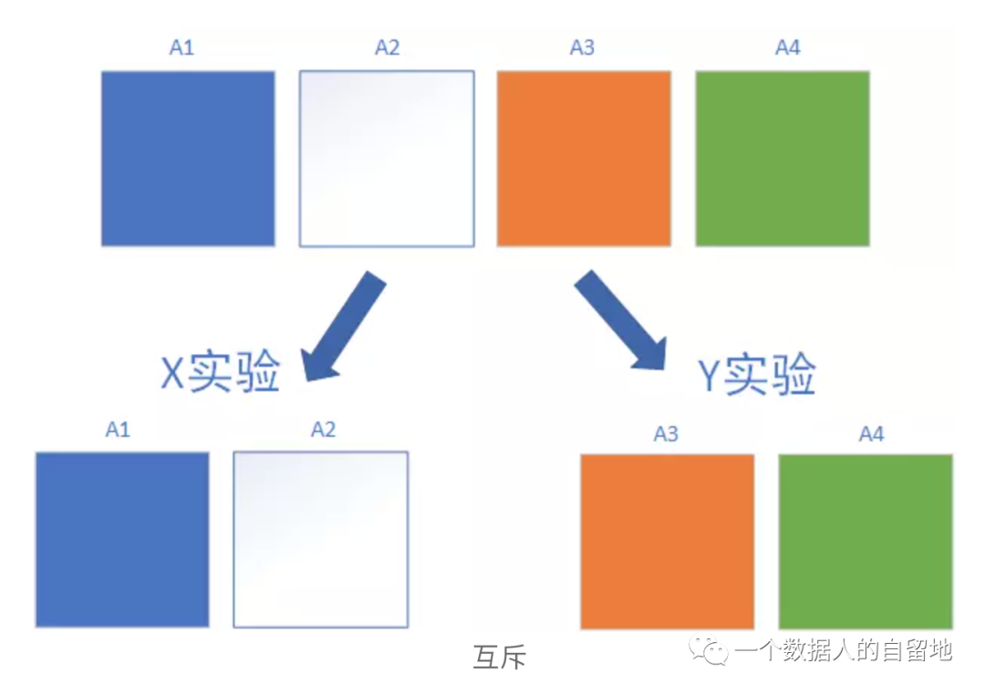 鸟哥笔记,数据运营,一个数据人的自留地,转化,产品分析,产品运营,数据驱动,数据分析 鸟哥笔记,数据运营,一个数据人的自留地,转化,产品分析,产品运营,数据驱动,数据分析