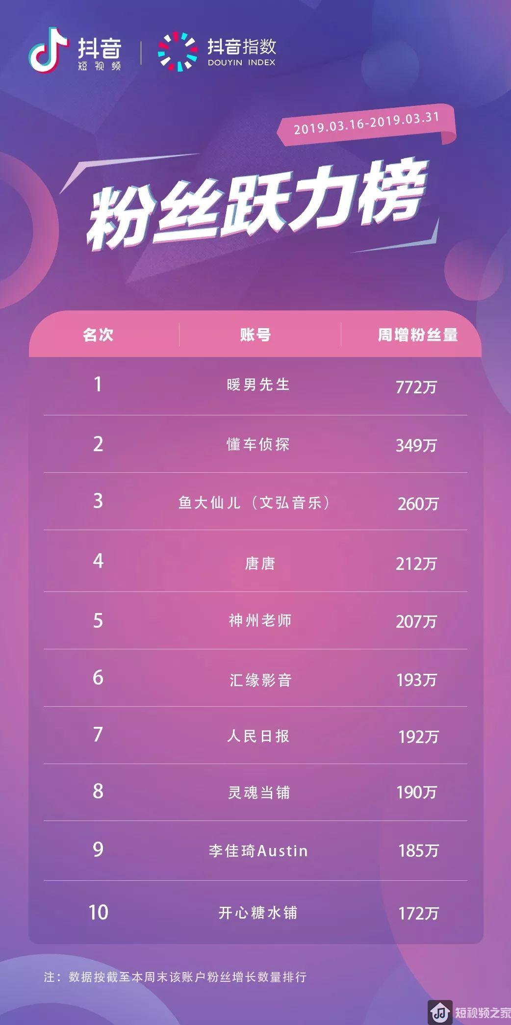 3月抖音涨粉排行榜