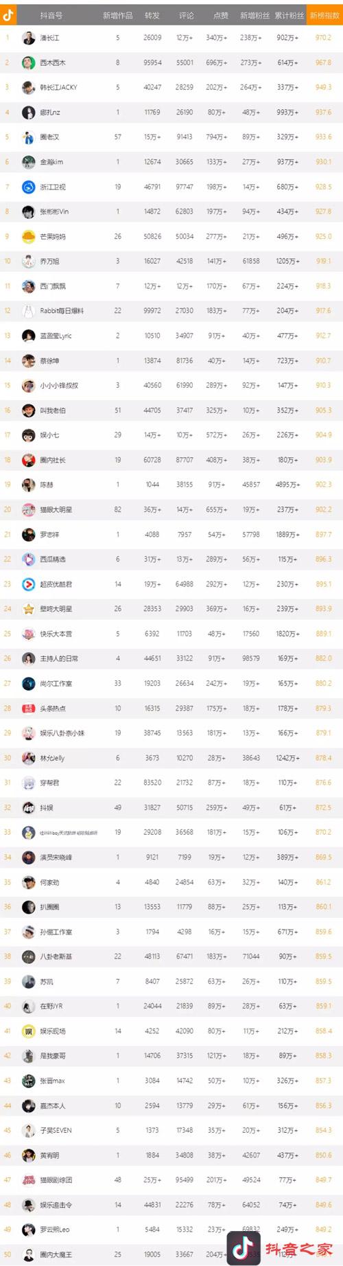 2019抖音影响力排行榜