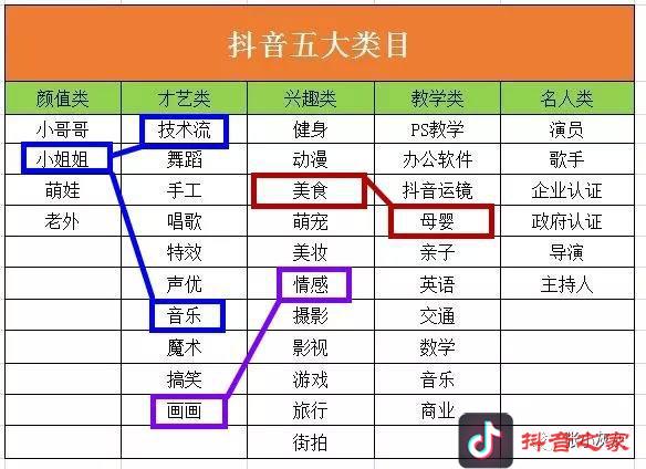 抖音领域定位如何选择？