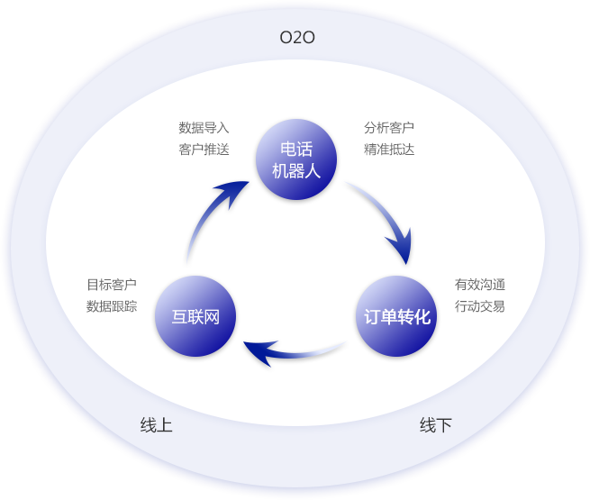 智能电销机器人超高效率传统营销即将面临改革。