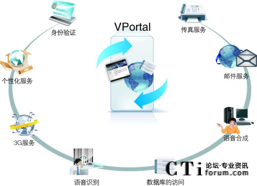 '></center><br />
　　<b>1.互联网的“直观”与电话的“直接”</b><br />
　　根据AT&T对中小企业营销的调查显示：采用互联网发起的电话营销，能够降低企业营销成本至原有的1/14，并大幅度提高营销成功率；而语言交流可以大大提高网络广告的效果。任何企业若能将互联网和通讯完美的结合起来应用，将无往不利，在激烈竞争中始终处于不败之地。语言交流可以大大提高在线交易的成功率，在缺乏即时沟通的情况下，消费者网上购物时，即便已经挑选好商品放入购物车后，最终成交率也只有不足20%。<br />
　　英立讯ZingSwitch CVNET(i)平台，基于传统电话(PSTN)、即时消息（IM）和在线语音（WebCall）的互动沟通对于解答问题、排除疑虑、捕捉瞬间购买冲动具有极大的帮助，结果是交易的成功率成倍提高。语言交流容易建立顾客与商家之间的信任，改善客户关系，提高客户忠诚度。过分依赖互联网的沟通方式往往忽略了人与人之间直接语言沟通，而这正是深入谈问题、增强情感交流、传递更丰富信息所必不可少的方式。消费者的“通话”行为对商家才有价值，而如何将互联网上的“点击”行为更多转化为“通话”行为，正是我们这次整合方案所要解决的问题。<br />
　　最大的受益者是商家，以基于Voip技术的WebCall功能为例：在潜在顾客浏览网页时，WebCall功能一直漂浮在网页上，它帮助商家精准定位，抓住具有很强“潜在购买欲望”的直接消费者，使商家的网络广告变成在线通话工具，及时捕捉消费者瞬间购买冲动，解答问题、排除疑虑，使交易的成功率成倍提高。<br />
　　同时消费者打电话并保证不泄漏电话号码，消费者致电商家的意愿大大增加。而这样的直接通话往往为商家提供了一个极好的“顾问式营销”的机会，结果大大提高了成交率。<br />
　　<b>2.联络中心－电子商务企业的门户</b><br />
　　步入网络时代多年，电子商务已经融入百姓的日常生活，网上购物、网上订票早已司空见惯。在这个时代，人们越来越倚重网上信息，对于那些网络购物、订票公司的物理存在已经不再关心了。很多企业也乐于就此压缩成本，租用更便宜的办公室，不再花大价钱装潢门面，这些因素已不再会对他们的企业声誉和信誉造成太大影响。<br />
　　面对一个虚拟的空间，面对越来越多的网络诈骗，消费者也在不断寻找着能够检验商家品质的方法。联络中心无疑成为了连接虚拟和现实的一座桥梁，消费者可以通过电话的接听情况判断一家企业是否足够正规，企业的服务流程是否专业。<br />
　　英立讯ZingSwitch CVNET(i)平台所创造的严谨、规范的联络中心有利于提升企业的专业形象，增加用户的好感度，俨然成为了网络时代的企业门面，并且已经成为了不少大中型企业的必设部门。<br />
　　<b>3.联络中心是电子商务必不可少的销售环节</b><br />
　　越来越多的人开始利用互联网查找商品信息、比较产品性能、询价、更改产品配置、索要文字介绍或样品、发出电子邮件与销售人员联系……有长期规划的企业不仅看到了互联网的潜力，对互联网现存的不足也会有所准备。一个非常必要的弥补方法就是在网页上集成联络中心。对Dell计算机公司的网络销售一般来讲，一个认真的潜在客户会访问Dell的主页大约7到8次，更改配置以确认最合适他的性能价格比，然后非常可能按主页上提供的电话与我们的联络中心电话销售人员联系。大部分的人还会重复询问他已经在网络上得知的信息，比如说有关报价和运费的问题，这样反复确认之后，他还可能会选择到就近的现场销售展厅实地考察，索要销售人员的名片、地址，最后下订单。 <br />
　　不可否认，从效率或者成本的角度来讲，完全网络化的人机界面操作实现的交易是最迅速，也最便宜的。但是，当客户把信任度、消费习惯、运输、付款、售后服务等因素进行通盘权衡的时候，纯网络交易至少在现在还显得有些单薄，要在人群中识别有购买倾向的潜在客户，网络销售和零售门市部并没有什么区别，两者都是等待顾客上门。但是所不同的是，当你在网页上提供了其他的联系渠道之后，有购买意向的顾客会主动再次与销售人员进行联系，而电话，正是他们最常采用的联系渠道之一。 <br />
　　<b>4.V_Business与E_Business的结合</b><br />
　　英立讯ZingSwitch CVNET(i)平台，不但可以促进电子商务（E_Business）的销售力度，同时也可以作为独立的销售中心和盈利中心而存在。在很多企业，联络中心也不仅仅是消耗成本的服务中心，而变成扩大利润的销售中心。<br />
　　也就是说对于业务提供商来说，真正要从如今巨大的电子商务市场中获得最大的收益就应当采用语音电子商务（v_Business）－基于语音的电子商务（voice_enabled e_Business）。v_Business（语音电子商务）使得客户可以从全球数十亿电话中任何一部获得简易的语音接入。这是用来吸引新用户和保住已有用户，并能使得您的企业盈利收入到达一个新的台阶的根本方法。<br />
　　英立讯ZingSwitch CVNET(i)平台将CallCenter由成本中心转化为利润中心，改变Call　Center的业务模式，导入CRM(客户关系管理)的理念，由被动提供服务到充分发掘客户价值，主动出击为企业创造利润。 <br />
<b>关于英立讯科技</b><br />
　　英立讯科技（Zinglabs）作为国际领先的高效能一体化架构联络中心平台倡导者，一直秉承“创新设计 追求卓越”的理念，经过多年研发在ZingFramework®高效能一体化架构的引领下，成功推出ZingSwitch® CVNET(i) （Contact-Center Versatile Network）系列产品，为用户开创一个全面支持业务、融合全媒体、安全可信赖的一体化架构联络中心平台和运营绩效管理平台，并被业界誉为第四代联络中心的代表。公司专心致力于CallCenter和CTI领域，多年来成功为中国农业银行全国95599、中国人民银行总行、中央国债总局、商务部全国12312、中国石化全国服务热线、国家电网95598、上海世博会、北京人民广播电台等众多行业高端用户构建联络中心平台。回归民族品牌后，英立讯将立足于一个崭新的起点，作为原厂商继续在联络中心领域不断专研和探索，创一流产品品牌和服务品牌，并通过  ZingSwitch® CVNET(i)系列产品带您轻松跨入全媒体联络中心的“感•动”时代。<p align=