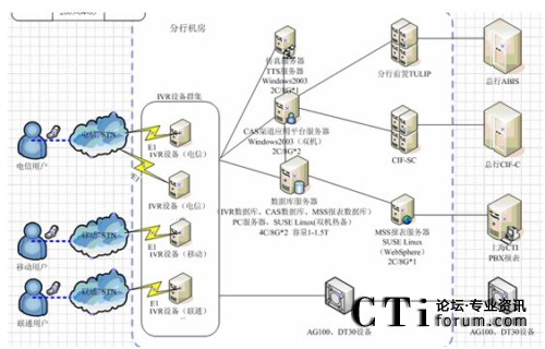 农行贵州分行IVR系统结构图