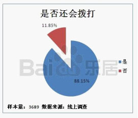 '></center><br />
　　被访用户拨打百度乐居400电话主要目的为查询房源及房产市场行情信息，此部分的比例近80%。即拨打百度乐居400电话的用户，都是有明确购房意图的潜在购房成交者；<br />
　　<b>3、易用、便捷和专业是网友对百度乐居400电话的评价</b><br />
　　被访者在拨打过百度乐居400电话后，表示此产品最大的特点是易用、便捷和专业。用户的直接反馈是：用户不止可以获知楼盘分机号，且呼叫中心坐席人员可以直接转接到楼盘。当楼盘无人接听时会直接转回人工坐席，坐席人员会再次告知楼盘分机号以便用户再次拨打；呼叫中心坐席人员可以为用户提供目标楼盘的相关信息，解答用户疑问，而不仅限于电话转接。<p align=