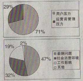 '></center><br />
　　负责某省电信运营商呼叫中心招聘工作的小刘，最近一段时间奔走在省内大学生招聘会上，为公司招聘客户代表，可一周下来，收到的简历远低于预期。小刘告诉记者，由于近年来运营商全业务的发展及营销服务一体化的实施，纷纷对呼叫中心的客户代表队伍进行了扩充，因工作压力大，用工属于外包性质，薪酬及保障体系不健全，客户代表流动率及离职率非常高。现在客户代表招聘工作都成了常态化，时不时要进行招聘补充，还与相关职业院校签订了用户培养协议，以保障人员能满足业务运营。<br />
　　为了深入掌握当前运营商呼叫中心人员的压力状况，寻求破解之道，记者特借助相关渠道对电信企业呼叫中心200名人员进行了一次调查。<br />
　　<b>压力人人有，程度各不一</b><br />
　　在呼叫中心人员队伍中，盛传这样一句话：如果你恨一个人，那就让他去做客户代表。<br />
　　据调查，当前呼叫中心员工所感受的压力越来越大，且压力主要来源于形形色色的用户来电。并不是每一个电话都是寻求帮助或咨询业务的，很多来电是客户投诉，而且经常是质问指责，甚至直接攻击污辱客户代表。而无论对方多么烦躁，多么出言不逊，他们只能笑语轻声地安抚。晚上接听的更有骚扰性的来电。<br />
　　来自运营商管理的压力。目前一些以罚代管、以会代管、简单粗暴的管理是企业中的问题，加剧员工压力。当前运营商对呼叫中心人员管理采取外包模式，对呼叫中心人员的服务水平及服务质量提出了许多管理上的严格要求，要确保接通率和满意率，加上运营商全业务运营，各类产品、资费众多，客户代表的业务知识能力直接与其薪酬考核挂钩，还要面临各类集训及考核的通关考试，尤其是每周、每月的业务测试、星级考试，以致客户代表的压力与日俱增。<br />
　　在生活压力的调查中，对于“薪酬偏低，经济不宽裕，难以应付消费”问题，选择占比为47%，选择“工作影响到了身心健康，出现亚健康状态”占比为19%。在思想压力的调查中，“职业发展方向不明，上升通道不畅”占比95%。从员工的选择中可看出，由于运营商体制改革政策仍有诸多不确定因素，员工对自身岗位的稳定性等方面都有着较大的担忧，尤其是用工性质的不确定、薪酬和保障体系不健全，让呼叫中心员工的思想压力及包袱加重。<br />
　　在记者调查过程中了解到，目前运营商对呼叫中心人员存在沟通渠道不顺畅的问题。目前的状况是，企业内部的沟通渠道众多，但实际的效果不佳，很多的沟通渠道只是一个摆设，或者是有上传的渠道却无反馈与解决，尤其在涉及员工切身利益的问题上更为突出。其中员工反映较为突出的问题是“在管理措施出台之前，没有从员工的角度出发，适度考虑员工实施承受能力”，占比67%。在呼叫中心员工解压渠道调查中，自我调整解压占比为51%，这说明呼叫中心员工逐渐学会了面对压力的自我调整，但令人担忧的是，管理人员还不能成为呼叫中心员工倾诉压力的主要对象，有些管理人员沟通的方法简单粗暴，重视业务、服务指标，忽视了对员工的心理慰藉，在一定程度上拉大了员工与企业的距离。<br />
　　<b>减压：老生常谈的新课题</b><br />
　　没有满意的员工就没有满意的用户。作为电信运营商服务窗口的主渠道，呼叫中心员工承载了企业与用户的直接对话，服务态度及水平事关电信企业的品牌与形象。<br />
　　“说起来重要，忙起来不要”，运营商必须扭转这种对呼叫中心的认识，加强管理，通过转变管理方式、优化工作流程、完善体制机制来缓解和释放员工压力，变压力为动力、创造力直至形成企业整体竞争力。<br />
　　运营商需要完善对呼叫中心员工的保障机制，不能以为“一包了事”。目前呼叫中心存在岗位设置不合理、同岗不同薪、员工上升空间狭窄等问题，员工工作干劲受到很大的影响。运营商要坚持岗变薪变的原则，将绩效积分与员工的职业生涯紧密联系，进一步实现员工评价的标准化、精确化、客观化、公平化。同时，规划员工职业发展通道，创造企业与员工共同发展的美好前景，提高员工的自信心，让员工看到希望。<br />
　　对绩效考核进行科学优化。指标宜少、精，重点突出，因地制宜，合理设置。对员工的分工要明确，各司其职，各负其责。运营商要加大对基层员工有关福利的宣传力度，让每个员工了解了企业的保障制度；增加敏感的保障机制，如住房公积金，适当提高员工的福利待遇。对工作业绩高、出成绩的员工加大奖励的力度。要增加薪酬的透明度，并进行横向对比，引导员工正确认识竞争、薪酬结构等，摆正自身位置，让员工能更加安心地工作。<br />
　　发挥现有沟通渠道应有的效用，为员工减压。运营商要发挥企业现有渠道如内部QQ、企业内网、共创共享平台的效用，疏通员工问题上传的渠道，平台侧重点应不同，如：内网关注呼叫中心服务运营问题，内部QQ与共创共享平台应开放员工心声，让员工随时随地吐露自身的感受，缓解压力。<br />
　　电信企业应从呼叫中心员工体验的角度出发，大力加强广泛、深入、细致的思想政治工作，缓解员工压力，提高员工对职场体验的和谐度；通过优化人力资源管理等措施，减少员工压力。如年轻员工(尤其是“80后”、“90后”)，对压力的承受能力小、对企业的黏性较弱，应考虑增加这部分员工压力承受力与对企业的忠诚度方面的教育。老员工则不同，老员工长期在企业工作，人事环境、工作环境较熟悉，对企业有较强的黏性，对这部分员工应加强激励，要充分激发老员工工作的积极性，发挥好示范与带头的作用。<br /><div align=center right