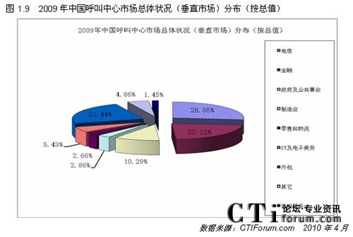 2009中国呼叫中心市场总体状况