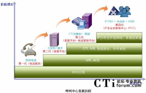 '></center>
2.IP呼叫中心的优势
　　1）开放架构，易于扩展与集成
　　传统的呼叫中心解决方案提供商一般使用厂家的私有接口，所以产品兼容性比较差,二次开发的成本高，工作量大。对企业来说，不易在其上增加新的业务与功能。IP呼叫中心则利用标准的IP协议进行各产品的集成，例如IP PBX与呼叫中心的中间件之间采用标准的IP语音协议SIP。基于这些标准的IP协议，各厂家产品之间的集成容易的多，企业在已有的呼叫中心功能的基础上进行业务扩展，也非常方便。
　　2）灵活，快速的部署
　　传统的呼叫中心方案在部署时，需要同时部署语音网络与IP网络，网络结构复杂，部署周期长，不易维护。而IP呼叫中心方案则可以在统一的IP网络上同时提供语音与IP业务，节省了布线的成本，方便了网络维护。尤其是如果用户已有IP网络，部署会更加的方便，基本上添加几台呼叫中心服务器即可。另外，基于IP构架的呼叫中心可以很容易的支持远端座席、虚拟座席等部署方案，非常契合现代企业的办公模式。
　　3）多媒体通信方式
　　随着技术发展，现在的呼叫中心已突破了单一语音通讯的状况，向WEB、邮件、传真、IM等的多媒体方向发展。现在的用户，往往持有多种通信设备，多媒体通信方式保证了其与呼叫中心座席之间方便、高效的沟通，这是因为相比语音，其它通信方式（如IM）在某些环境下（如用户由于某些原因无法进行语音呼叫）可提供更好的沟通效果。对于IP呼叫中心来说，它可以将任何类型的呼入路由到任意一个座席而无需考虑这个呼入以什么通信方式出现，大大提高了座席处理用户业务的效率。对传统的呼叫中心来说，这个功能实现起来是十分困难的。<div align=center right