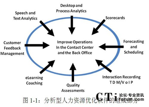 '></center>
　　分析型人力资源优化软件包括了在同一平台上运行，使用通用GUI和单一数据库的应用程序： 
　　互动录音 –其功能包含客户互动录音，无论是时分多路转换（TMD），还是因特网协议（IP）或会话初始化协议（SIP），均可胜任。对于经常处理信用卡支付的组织，还可以使用支付卡计划（PCI）和记录编码。并可以对网络文字聊天内容和电子邮件响应组进行录屏。 
　　质检管理—搜索、选择和回放录音或录屏记录；使用智能化的定制方法进行评估，创建“质量”评分，并确认培训和指导机会...... 
　　电子培训和辅助—这确实是两种应用程序...... 
　　语音分析— 这是大家都关注的一项内容，语音分析是一种会“倾听”互动录音的解决方案；将声音转换为文本；对文本进行索引；将所有的通话录音进行分类整理；与前期的结果进行比较—所有的内容都可以反映现实，并找出问题发生的原因。  
　　文本分析—客户们往往使用各种媒体渠道与企业进行沟通。电子邮件、网络文字聊天、博客、微博、社会网络和其他各种基于文字的渠道。...... 
　　桌面分析—这是一种革命性的解决方案，它使得后台办公室环境中的人力资源优化解决方案有了用武之地，并且提供了透视员工绩效的全新视角，它将普通的电脑转变为电话线上或线下员工个人绩效数据的重要来源。 
　　排班管理—最后，我们谈一下排班管理（WFM）应用程序，这个应用程序按照整个呼叫中心的要求，以最优化的方式规划各类环境中的排班管理，确保最小人力资源成本下的最优质服务： 
　　1. 从单一至多地点的虚拟中心
　　2. 单一技能至多重技能
　　3. 单一渠道至多重渠道
　　4. 从语音通话（内部和外部），电子邮件，网络文字聊天记录，信件和其他活动。
　　虽然每种应用程序都有独立的价值，但是它们是在统一的平台中运行的，且经过了高度整合—这样就强化了联合和快速决策能力，创造了协同效应，并驱动呼叫中心绩效提高。
　　一个内部程序合作紧密的分析型人力资源优化工具套装就像是一套放大反馈系统。一种程序的输出内容可以成为另一种程序的输入内容，每一项内容经过系统内部的流转，都可以发挥出最大的效能。
　　从第二章开始，我们将详细解释每一项内容，并讨论最佳功能。不过，我们要清楚知道，分析型人力资源优化只是旅程的开始，而不是目的地。<p align=