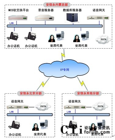 '></center>

　　2、分支机构的部署　　　　分支机构部署基于IP网络语音网关连接现有电话网络（PSTN），办公人员配置IP话机，坐席人员配置SEME坐席软件。<p align=