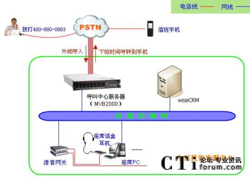  /></center> 　　今日投资客服中心系统极大的提高了今日投资办公信息化程度，为今日投资的客户管理、电话管理、客户服务工作提供了技术支撑和保证。同时，今日投资客服中心系统是畅信达在证券投资行业典型案例，为以后此类项目的顺利开展提供了宝贵的项目经验。<p align=