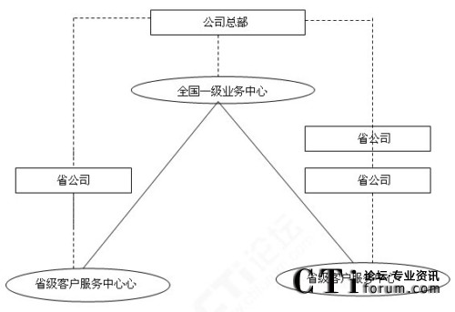 '>       </center>            　　全国一级业务中心直属于公司总部领导，省中心直属于省公司领导，全国中心对各省中心是业务领导关系。            　　全国中心设置在公司总部，在行政和业务上受总部领导，同时接受总部客户服务主管部门在服务质量方面的监督检查和指导，管理全国业务管理中心中客户服务部分的服务网络，对下级客户服务中心实施业务指导、协助与监督。全国中心系统采取集中建设的方案，并配置完整的客服系统软硬件，与其它系统的互连也全部在全国中心实现。全国中心通过数据处理功能实现与省中心的数据交互。            　　省客户服务中心在业务上受全国中心领导，行政上受各省公司领导，并接受全国中心的监督和指导。省客户服务中心负责处理省内及外省转办各类服务请求。            　　在这种全国性的大型企业中，也有采用三级模式的，即在上述两级模式的基础上，省内各地市也分别建有呼叫中心，其行政关系和业务关系可参照省级呼叫中心。            　　在这类呼叫中心里，除了要满足各呼叫中心的业务需求之外，还要特别关注与其它呼叫中心的数据及业务转移。            　　这类企业，总公司负责业务指导、规章制度的制订，分公司负责在各自的省份、城市开展业务，此种经营模式决定了很难采取集中的模式。            　　第二类是大型股份制企业，这类企业的管理模式不像上述电信等国有企业具有如此明显的全国行政框架。在国内典型的例子是新兴的股份制银行、大型股份制公司（如联想、IBM等）。这类公司可能同时拥有几个呼叫中心，但处理的业务不同。比如招商银行的电话银行（95555）设在深圳，而其信用卡中心建在上海。各中心独立运作，行政上统一归属由总公司管理。如果可能的话，各中心之间可互做灾难备份及负载均衡溢出备份。            　　在这类呼叫中心里，除了要满足各呼叫中心的业务需求之外，还要备份公司其它呼叫中心基础业务及重要数据。            　　第三类呼叫中心则是那些公司只有一个或几个完全独立的呼叫中心。这些中心只需要关注自身的建设就可以了。       <p align=